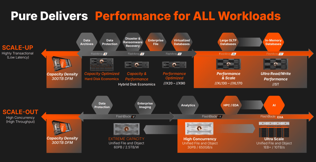 A summary of Pure Storage //Accelerate 2025 Hardware Announcements